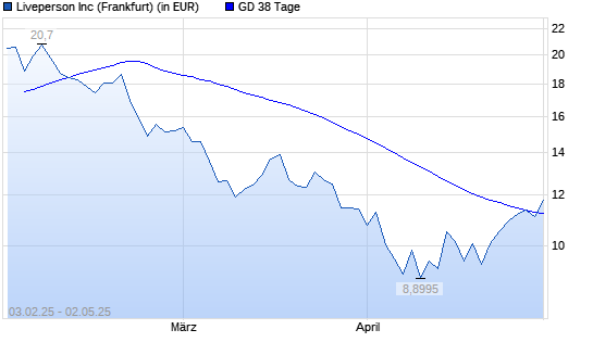 LivePerson-Aktie &uuml;ber 38-Tage-Linie