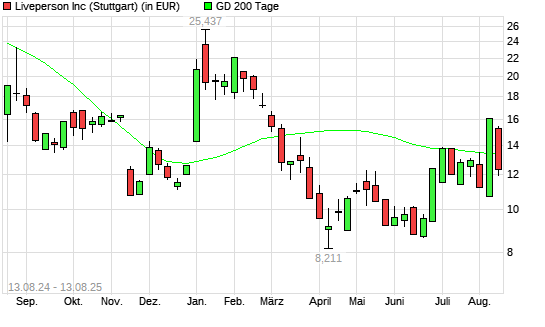 LivePerson-Aktie unter 200-Tage-Linie