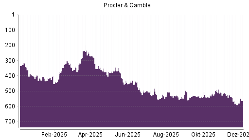 BOTSI®-Advisor Hochstufung Procter & Gamble von Rang 580 auf ...