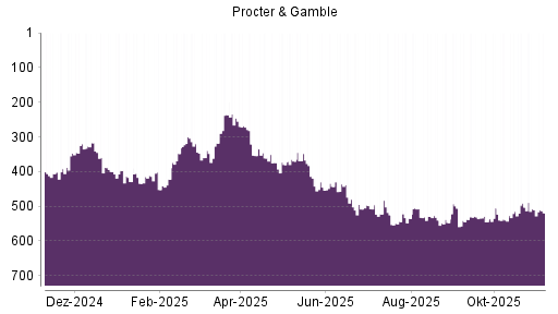 BOTSI®-Advisor Hochstufung Procter & Gamble von Rang 97 auf Rang 85