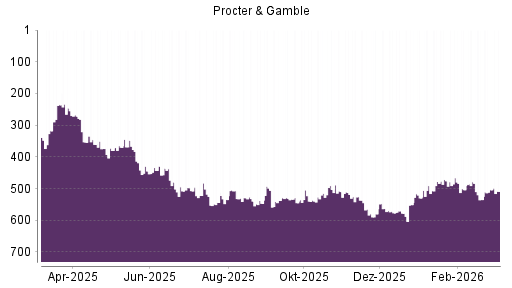 BOTSI®-Advisor Abstufung Procter & Gamble von Rang 504 auf ...