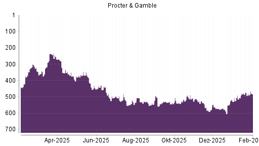 BOTSI®-Advisor Hochstufung Procter & Gamble von Rang 476 auf ...