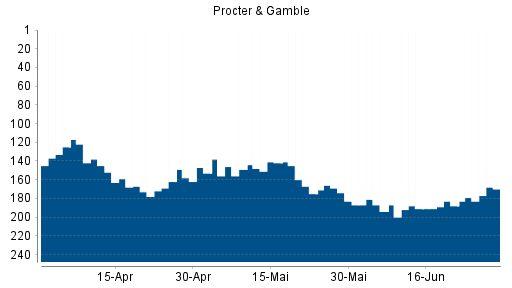 BOTSI®-Advisor Abstufung Procter & Gamble von Rang 168 auf Rang 178