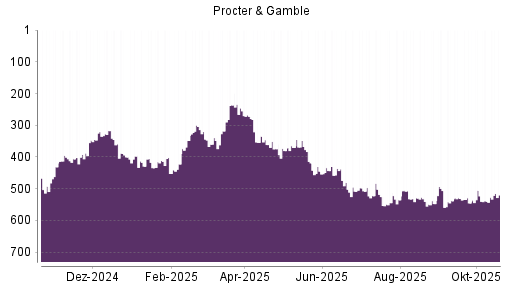 BOTSI®-Advisor Hochstufung Procter & Gamble von Rang 540 auf ...