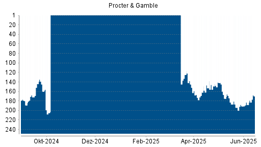 BOTSI®-Advisor Hochstufung Procter & Gamble von Rang 217 auf Rang 199