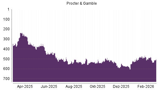 BOTSI®-Advisor Hochstufung Procter & Gamble von Rang 535 auf ...