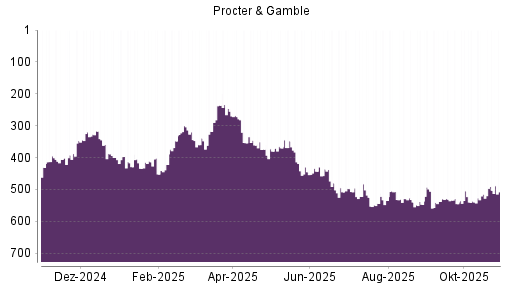 BOTSI®-Advisor Abstufung Procter & Gamble von Rang 150 auf Rang 151