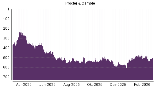 BOTSI®-Advisor Hochstufung Procter & Gamble von Rang 535 auf ...