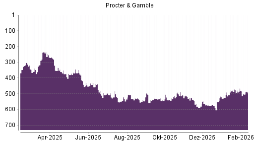BOTSI®-Advisor Hochstufung Procter & Gamble von Rang 551 auf ...