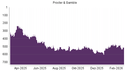 BOTSI®-Advisor Abstufung Procter & Gamble von Rang 479 auf ...