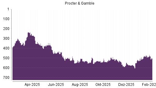 BOTSI®-Advisor Hochstufung Procter & Gamble von Rang 578 auf ...