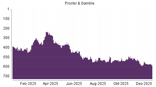 BOTSI®-Advisor Hochstufung Procter & Gamble von Rang 305 auf Rang 294