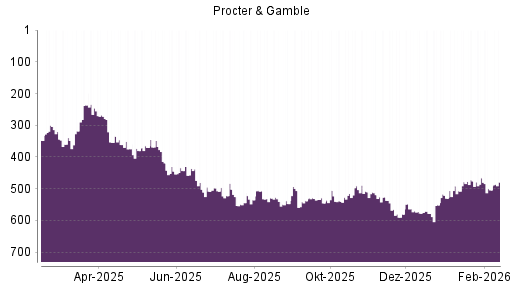 BOTSI®-Advisor Abstufung Procter & Gamble von Rang 466 auf ...