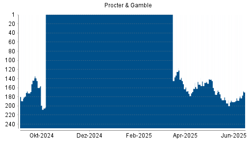 BOTSI®-Advisor Hochstufung Procter & Gamble von Rang 173 auf Rang 151