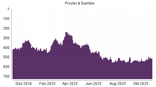 BOTSI®-Advisor Hochstufung Procter & Gamble von Rang 82 auf Rang 81