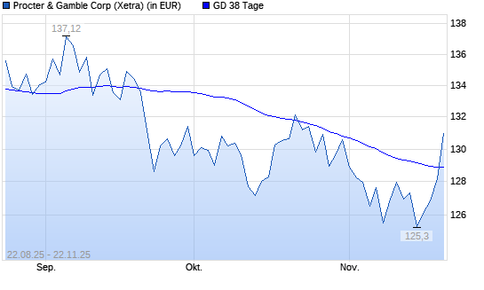 Procter & Gamble-Aktie über 38-Tage-Linie