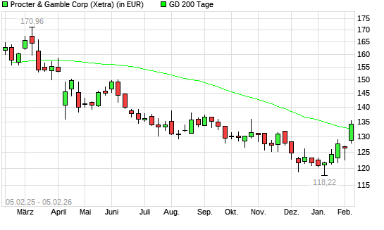 Procter & Gamble-Aktie &uuml;ber 200-Tage-Linie