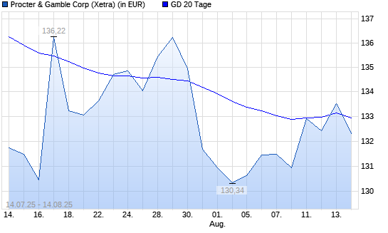 Procter & Gamble-Aktie &uuml;ber 20-Tage-Linie
