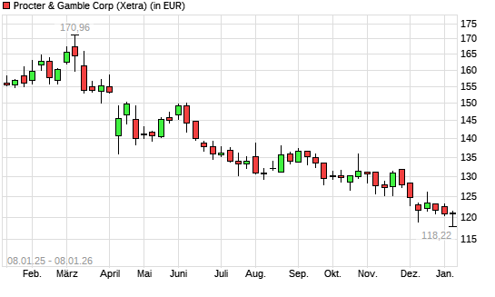 Procter & Gamble-Aktie mit neuem 3-Jahres-Tief