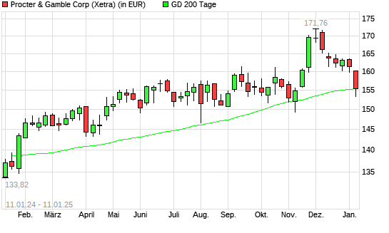 Procter & Gamble-Aktie unter 200-Tage-Linie