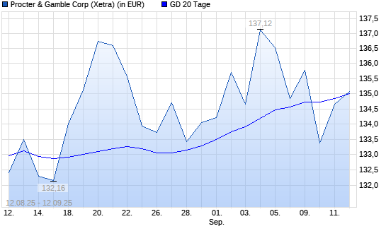 Procter & Gamble-Aktie &uuml;ber 20-Tage-Linie