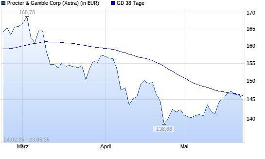Procter & Gamble-Aktie &uuml;ber 38-Tage-Linie
