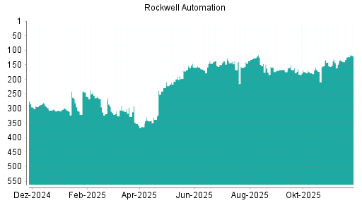 BOTSI®-Advisor Hochstufung Rockwell Automation von Rang 136 auf ...
