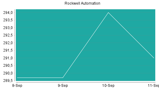 BOTSI®-Advisor Abstufung Rockwell Automation von Rang 146 auf Rang 182