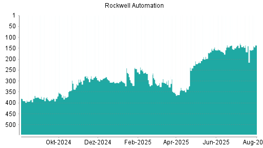 BOTSI®-Advisor Hochstufung Rockwell Automation von Rang 159 auf ...
