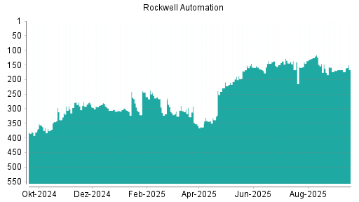 BOTSI®-Advisor Abstufung Rockwell Automation von Rang 158 auf Rang 167