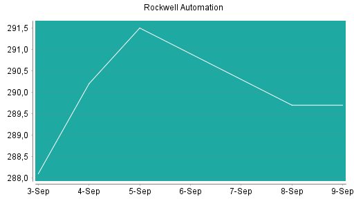BOTSI®-Advisor Abstufung Rockwell Automation von Rang 198 auf Rang 199