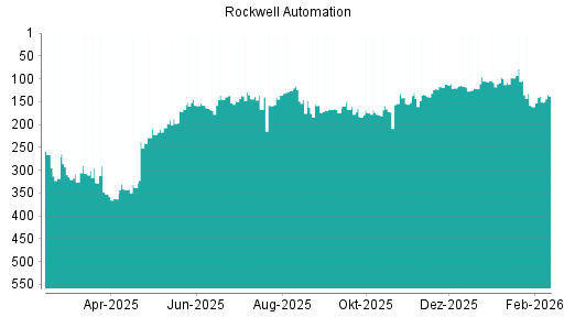 BOTSI®-Advisor Hochstufung Rockwell Automation von Rang 161 auf ...
