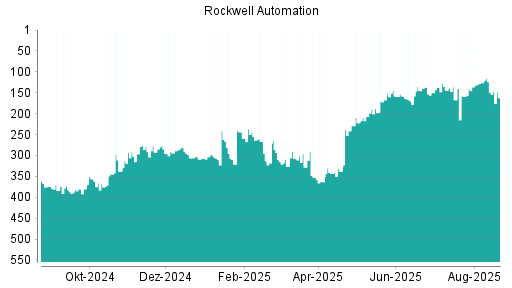 BOTSI®-Advisor Hochstufung Rockwell Automation von Rang 66 auf Rang 58