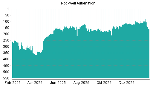 BOTSI®-Advisor Abstufung Rockwell Automation von Rang 104 auf ...