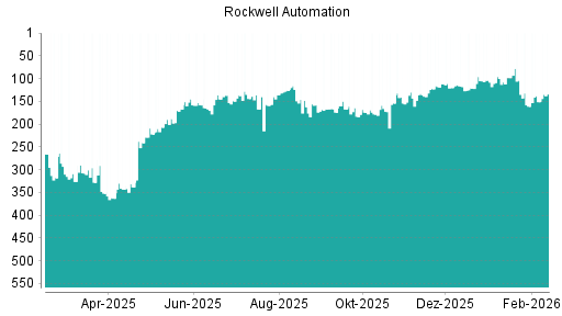 BOTSI®-Advisor Abstufung Rockwell Automation von Rang 104 auf ...