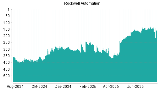 BOTSI®-Advisor Hochstufung Rockwell Automation von Rang 167 auf ...