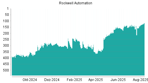 BOTSI®-Advisor Hochstufung Rockwell Automation von Rang 136 auf ...