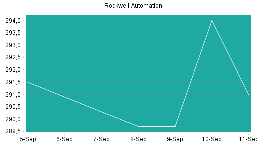 BOTSI®-Advisor Hochstufung Rockwell Automation von Rang 170 auf Rang 157