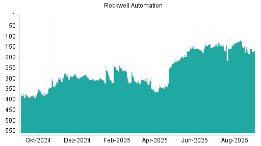 BOTSI®-Advisor Abstufung Rockwell Automation von Rang 209 auf Rang 216