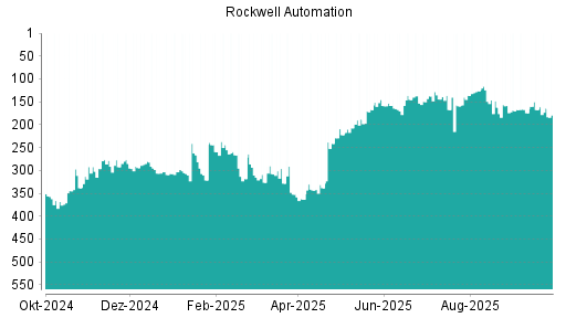 BOTSI®-Advisor Hochstufung Rockwell Automation von Rang 259 auf ...