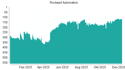 BOTSI®-Advisor Hochstufung Rockwell Automation von Rang 120 auf ...