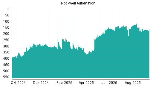 BOTSI®-Advisor Hochstufung Rockwell Automation von Rang 287 auf Rang 281