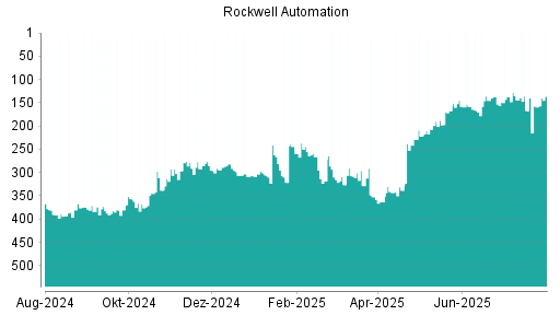 BOTSI®-Advisor Hochstufung Rockwell Automation von Rang 167 auf ...