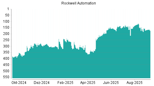 BOTSI®-Advisor Hochstufung Rockwell Automation von Rang 318 auf ...