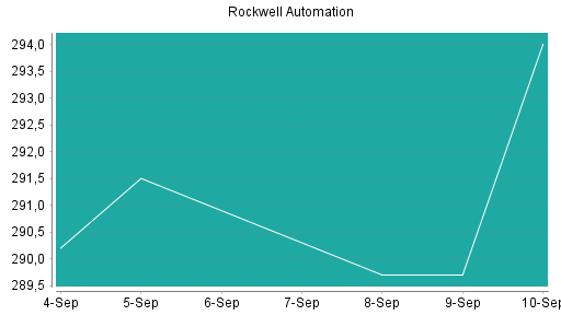 BOTSI®-Advisor Hochstufung Rockwell Automation von Rang 182 auf Rang 170