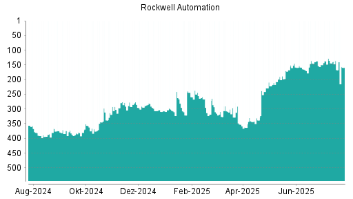 BOTSI®-Advisor Hochstufung Rockwell Automation von Rang 167 auf ...
