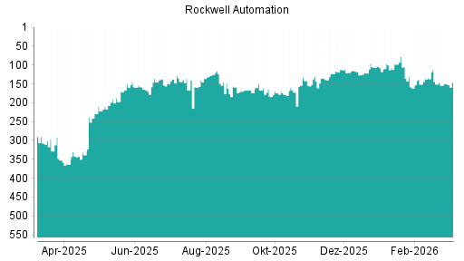BOTSI®-Advisor Hochstufung Rockwell Automation von Rang 136 auf ...