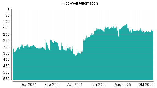 BOTSI®-Advisor Hochstufung Rockwell Automation von Rang 178 auf ...