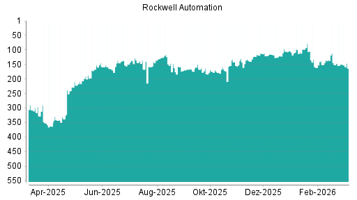 BOTSI®-Advisor Hochstufung Rockwell Automation von Rang 151 auf ...
