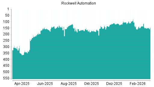 BOTSI®-Advisor Hochstufung Rockwell Automation von Rang 149 auf ...